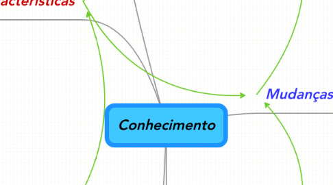 Mind Map: Conhecimento