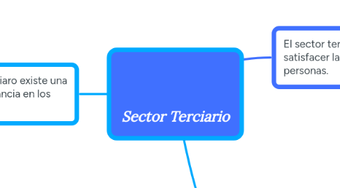 Mind Map: Sector Terciario