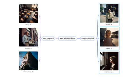 Mind Map: Axes de prise de vue