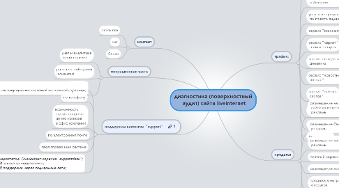 Mind Map: диагностика (поверхностный  аудит) сайта liveinternet