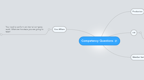 Mind Map: Competency Questions