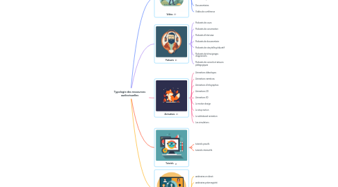 Mind Map: Typologie des ressources audiovisuelles