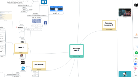 Mind Map: Sourcing Map