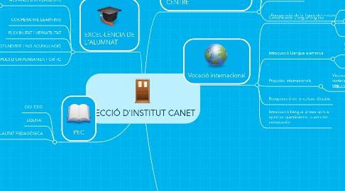 Mind Map: SECCIÓ D'INSTITUT CANET