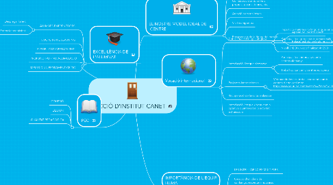 Mind Map: SECCIÓ D'INSTITUT CANET