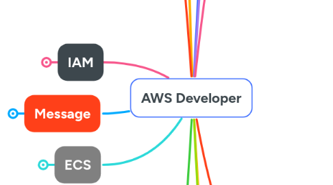 Mind Map: AWS Developer