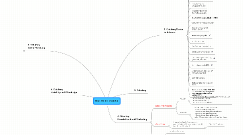 Mind Map: Dipl. Online Marketer