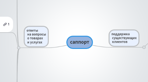 Mind Map: саппорт