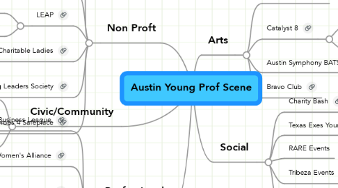 Mind Map: Austin Young Prof Scene