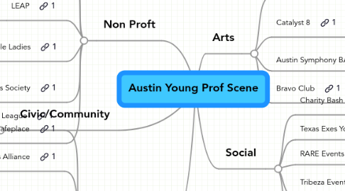 Mind Map: Austin Young Prof Scene