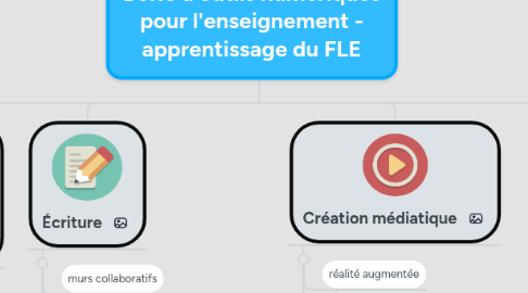 Mind Map: Boîte à outils numériques pour l'enseignement - apprentissage du FLE