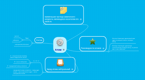 Mind Map: Атом