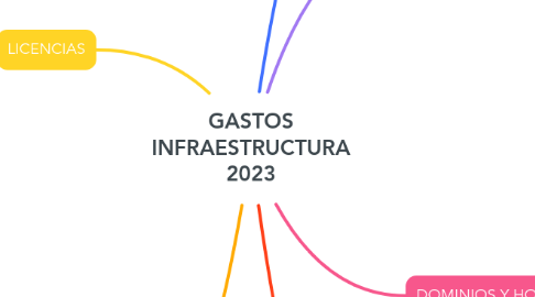 Mind Map: GASTOS INFRAESTRUCTURA 2023