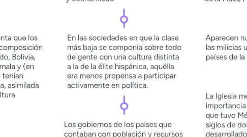 Mind Map: Tema: Política, Ideología y Sociedad en la primera mitad del siglo XIX