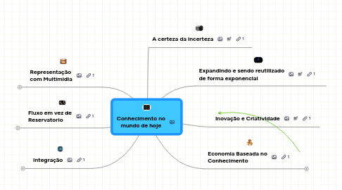 Mind Map: Conhecimento no mundo de hoje