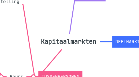 Mind Map: Kapitaalmarkten