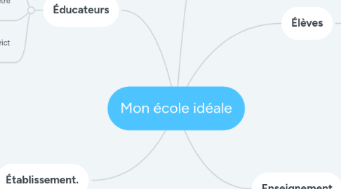 Mind Map: Mon école idéale