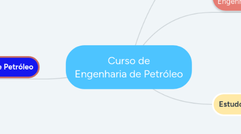 Mind Map: Curso de Engenharia de Petróleo