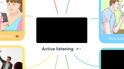 Mind Map: Active listening