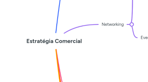 Mind Map: Estratégia Comercial