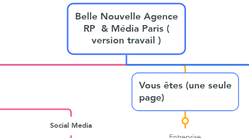 Mind Map: Belle Nouvelle Agence RP  & Média Paris ( version travail )