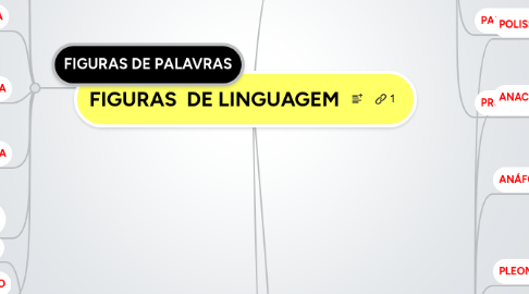 Mind Map: FIGURAS DE LINGUAGEM