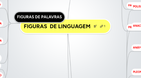 Mind Map: FIGURAS  DE LINGUAGEM