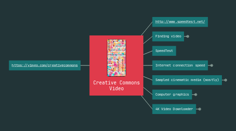 Mind Map: Creative Commons Video