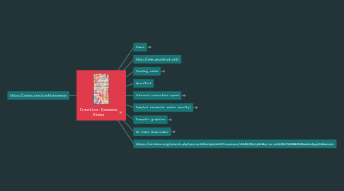 Mind Map: Creative Commons Video