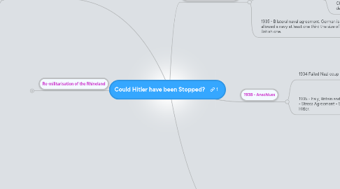 Mind Map: Could Hitler have been Stopped?