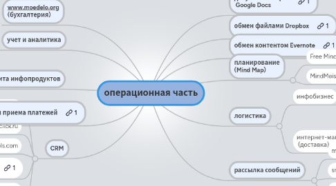 Mind Map: операционная часть