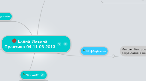 Mind Map: Елена Ильина Практика 04-11.03.2013