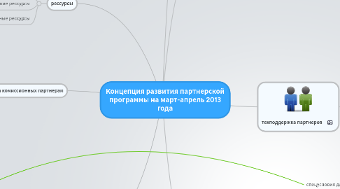 Mind Map: Концепция развития партнерской программы на март-апрель 2013 года