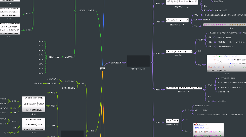 Mind Map: 数学Ⅰ
