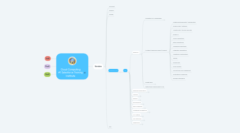 Mind Map: Cloud Computing #1 Salesforce Training Institute