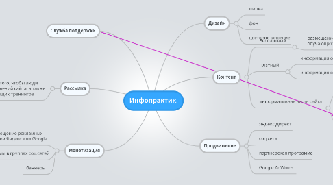 Mind Map: Инфопрактик.