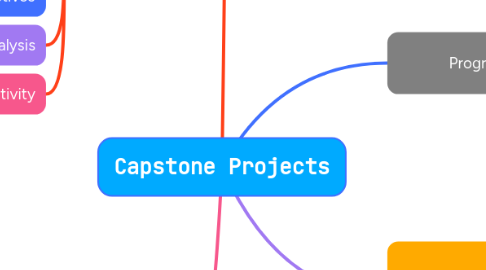 Mind Map: Capstone Projects