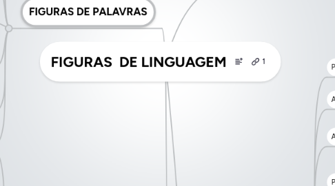 Mind Map: FIGURAS DE LINGUAGEM