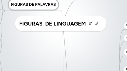 Mind Map: FIGURAS  DE LINGUAGEM