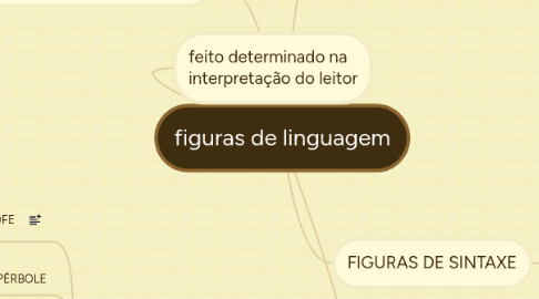 Mind Map: figuras de linguagem