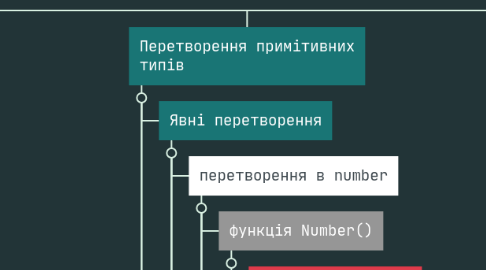 Mind Map: 1. Змінні, типи даних та їх перетворення, оператори