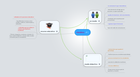 Mind Map: medios