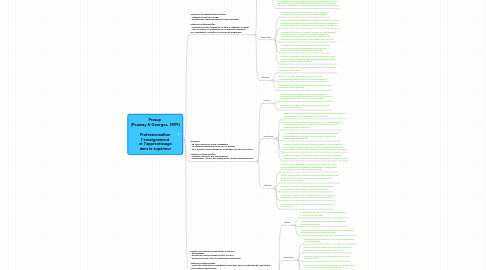Mind Map: Prosup (Poumay & Georges, 2009) Professionnaliser l'enseignement et l'apprentissage dans le supérieur