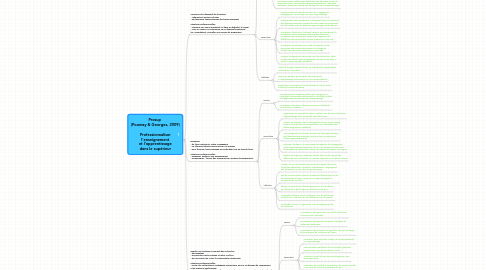 Mind Map: Prosup  (Poumay & Georges, 2009)  Professionnaliser l'enseignement et l'apprentissage dans le supérieur