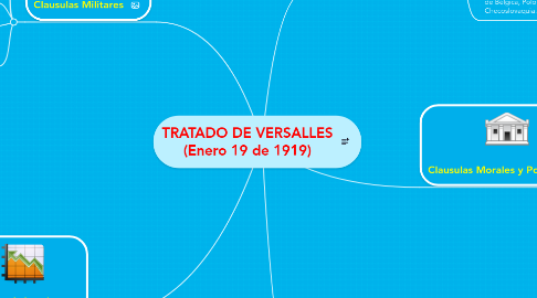 Mind Map: TRATADO DE VERSALLES (Enero 19 de 1919)