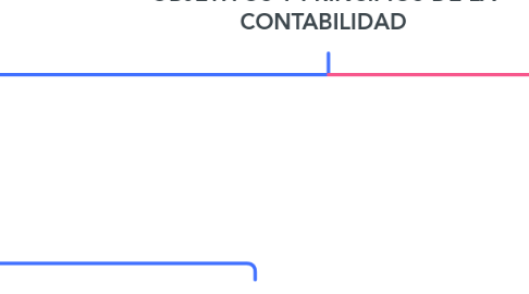 Mind Map: OBJETIVOS Y PRINCIPIOS DE LA CONTABILIDAD