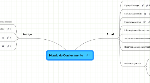 Mind Map: Mundo do Conhecimento