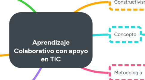 Mind Map: Aprendizaje Colaborativo con apoyo en TIC