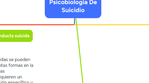 Mind Map: Psicobiología De Suicidio