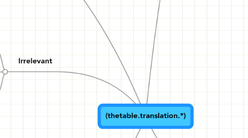 Mind Map: (thetable.translation.*)